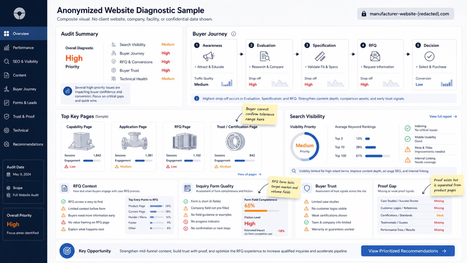An anonymized composite website diagnostic sample showing buyer journey, RFQ context, search visibility, form quality, and proof gaps.